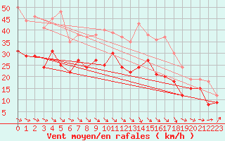 Courbe de la force du vent pour Ouessant (29)