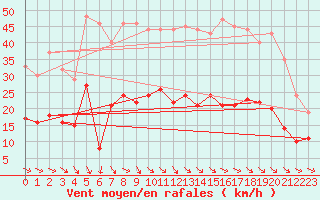 Courbe de la force du vent pour Pzenas-Tourbes (34)
