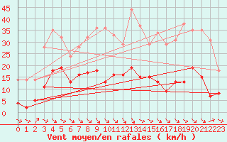 Courbe de la force du vent pour Galibier - Nivose (05)