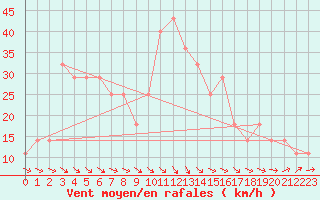 Courbe de la force du vent pour Kristiinankaupungin Majakka