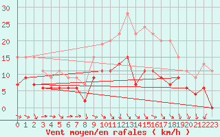 Courbe de la force du vent pour Angers-Beaucouz (49)
