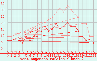 Courbe de la force du vent pour Troyes (10)
