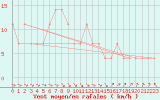 Courbe de la force du vent pour Sombor