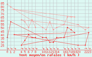 Courbe de la force du vent pour Bujarraloz