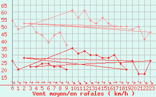 Courbe de la force du vent pour Hyres (83)