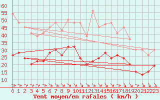 Courbe de la force du vent pour Dunkeswell Aerodrome