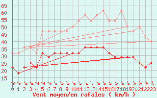 Courbe de la force du vent pour Terschelling Hoorn