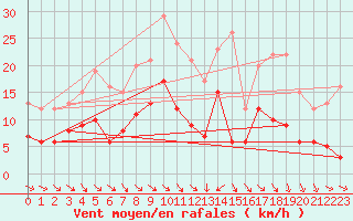 Courbe de la force du vent pour Andernach