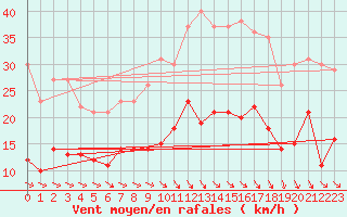 Courbe de la force du vent pour Cornus (12)