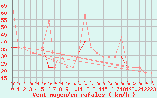 Courbe de la force du vent pour Obrestad