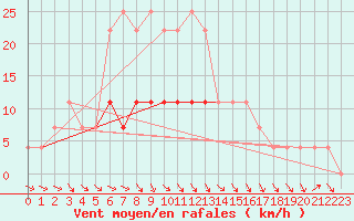 Courbe de la force du vent pour Gorgova