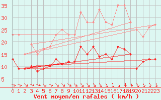 Courbe de la force du vent pour Tours (37)