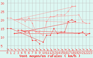 Courbe de la force du vent pour La Rochelle - Aerodrome (17)