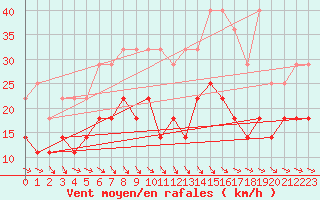 Courbe de la force du vent pour Anvers (Be)
