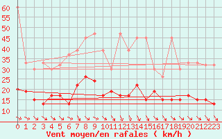 Courbe de la force du vent pour Bad Ragaz