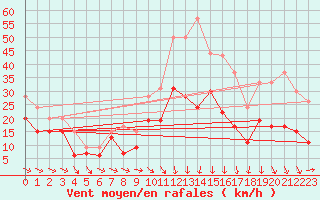 Courbe de la force du vent pour Montpellier (34)