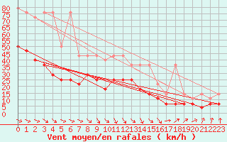 Courbe de la force du vent pour Greifswald