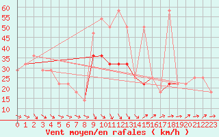 Courbe de la force du vent pour Leiser Berge