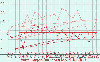 Courbe de la force du vent pour Angoulme - Brie Champniers (16)