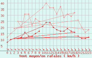 Courbe de la force du vent pour Neu Ulrichstein