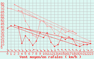 Courbe de la force du vent pour Perpignan (66)