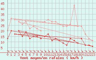 Courbe de la force du vent pour Toulouse-Blagnac (31)