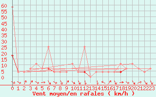 Courbe de la force du vent pour Veggli Ii