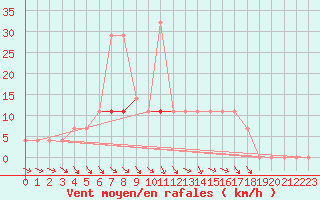 Courbe de la force du vent pour Paks