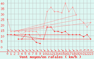 Courbe de la force du vent pour Pobra de Trives, San Mamede