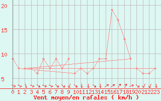 Courbe de la force du vent pour Huelva