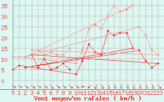 Courbe de la force du vent pour Montpellier (34)