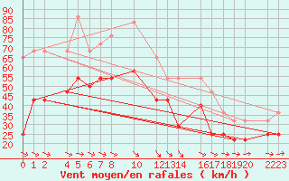 Courbe de la force du vent pour Bujarraloz