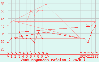 Courbe de la force du vent pour Uto