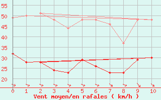 Courbe de la force du vent pour Carteret (50)