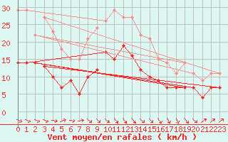 Courbe de la force du vent pour Llanes