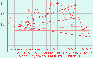 Courbe de la force du vent pour Yeovilton