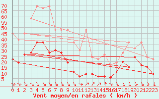 Courbe de la force du vent pour Weissfluhjoch