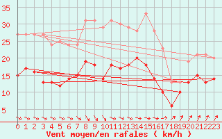 Courbe de la force du vent pour Barth