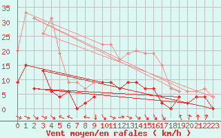 Courbe de la force du vent pour Mcon (71)