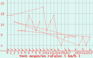 Courbe de la force du vent pour Windischgarsten