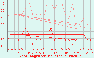 Courbe de la force du vent pour Zinnwald-Georgenfeld