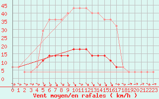 Courbe de la force du vent pour Turi