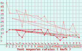 Courbe de la force du vent pour Constance (All)