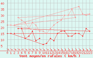 Courbe de la force du vent pour Saint-Quentin (02)