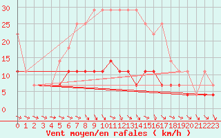 Courbe de la force du vent pour Botosani