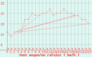 Courbe de la force du vent pour Hvide Sande