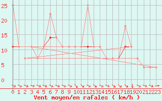 Courbe de la force du vent pour Flisa Ii