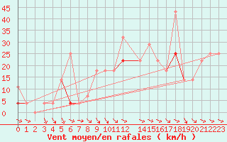 Courbe de la force du vent pour Finsevatn