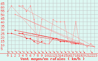 Courbe de la force du vent pour Kostelni Myslova