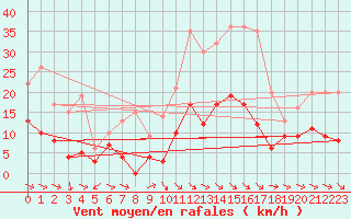 Courbe de la force du vent pour Vannes-Sn (56)